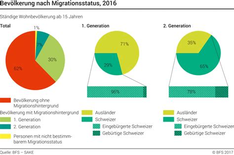 migrationshintergrund definition schweiz